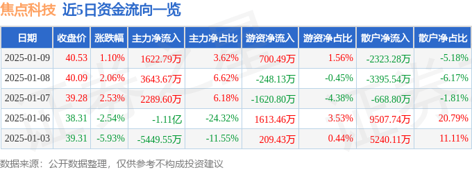 股票行情快报：焦点科技（002315）1月9日主力资金净买入1622.79万元