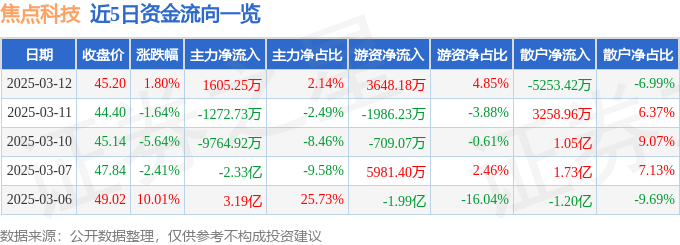 股票行情快报：焦点科技（002315）3月12日主力资金净买入1605.25万元