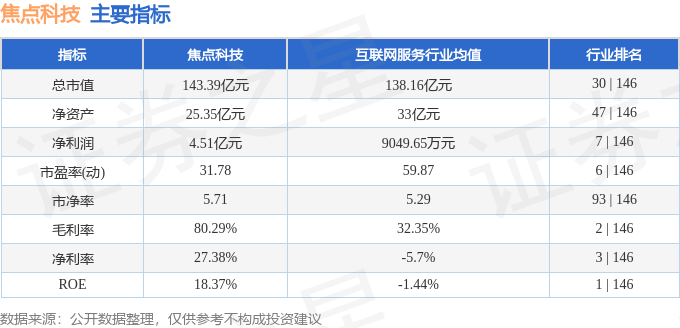 股票行情快报：焦点科技（002315）3月12日主力资金净买入1605.25万元