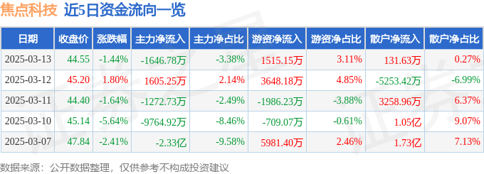 股票行情快报：焦点科技（002315）3月13日主力资金净卖出1646.78万元