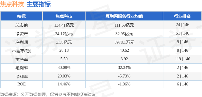 股票行情快报：焦点科技（002315）1月17日主力资金净卖出2761.30万元