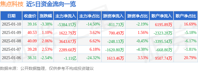 股票行情快报:焦点科技(002315)1月10日主力资金净卖出5384.15万元