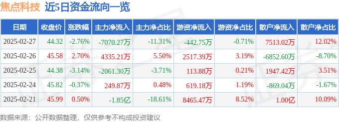 股票行情快报：焦点科技（002315）2月27日主力资金净卖出7070.27万元