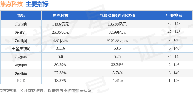 股票行情快报：焦点科技（002315）2月27日主力资金净卖出7070.27万元