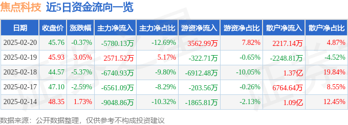 股票行情快报：焦点科技（002315）2月20日主力资金净卖出5780.13万元