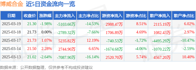 股票行情快报：博威合金（601137）3月19日主力资金净卖出5103.66万元