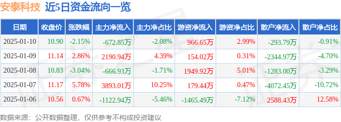 股票行情快报：安泰科技（000969）1月10日主力资金净卖出672.85万元