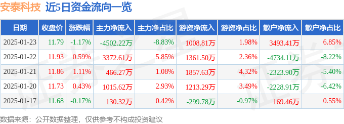 股票行情快报：安泰科技（000969）1月23日主力资金净卖出4502.22万元