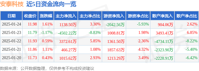 股票行情快报：安泰科技（000969）1月24日主力资金净买入1138.50万元