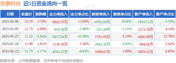 股票行情快报:安泰科技(000969)2月6日主力资金净买入6042.55万元