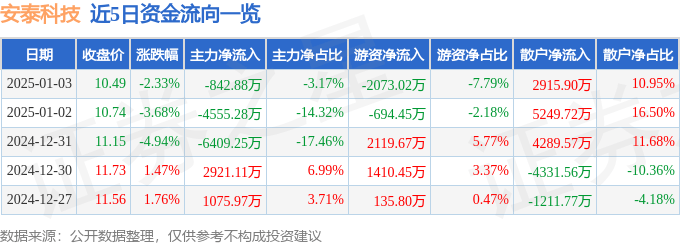 股票行情快报：安泰科技（000969）1月3日主力资金净卖出842.88万元