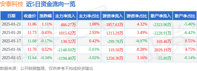 股票行情快报：安泰科技（000969）1月21日主力资金净买入466.27万元