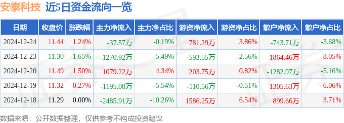 股票行情快报：安泰科技（000969）12月24日主力资金净卖出37.57万元