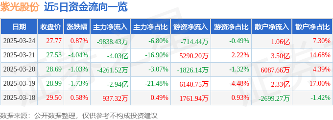 股票行情快报：紫光股份（000938）3月24日主力资金净卖出9838.43万元