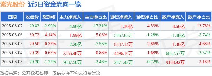 股票行情快报：紫光股份（000938）3月7日主力资金净卖出4.96亿元