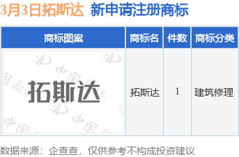 拓斯达新提交“拓斯达”商标注册申请