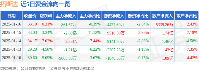 股票行情快报：拓斯达（300607）1月16日主力资金净卖出861.57万元