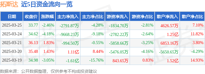 股票行情快报：拓斯达（300607）3月25日主力资金净卖出2791.87万元