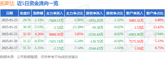 股票行情快报：拓斯达（300607）1月23日主力资金净卖出7669.11万元