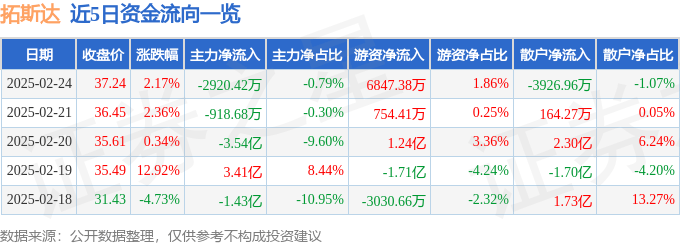 股票行情快报：拓斯达（300607）2月24日主力资金净卖出2920.42万元