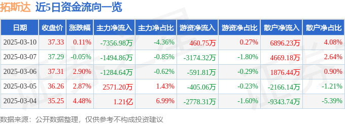 股票行情快报：拓斯达（300607）3月10日主力资金净卖出7356.98万元