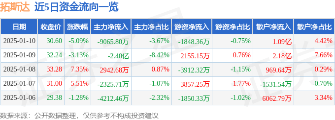 股票行情快报：拓斯达（300607）1月10日主力资金净卖出9065.80万元