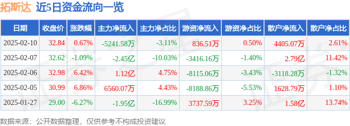 股票行情快报：拓斯达（300607）2月10日主力资金净卖出5241.58万元