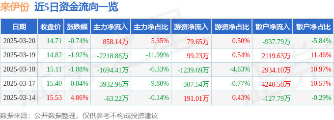 股票行情快报：来伊份（603777）3月20日主力资金净买入858.14万元