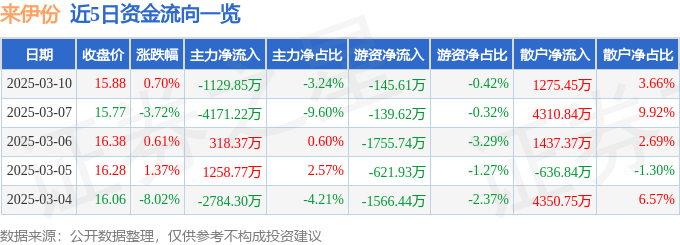 股票行情快报：来伊份（603777）3月10日主力资金净卖出1129.85万元