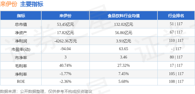 股票行情快报：来伊份（603777）3月10日主力资金净卖出1129.85万元