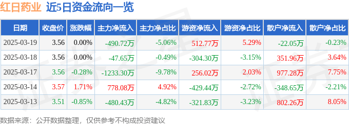股票行情快报：红日药业（300026）3月19日主力资金净卖出490.72万元