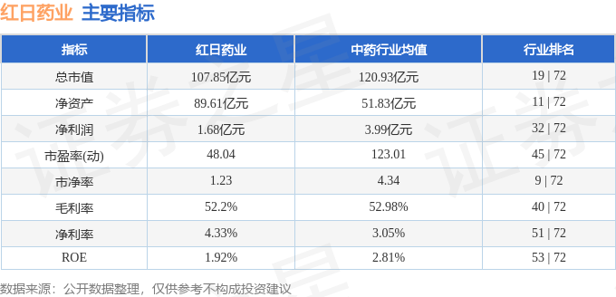 股票行情快报：红日药业（300026）1月13日主力资金净卖出972.36万元