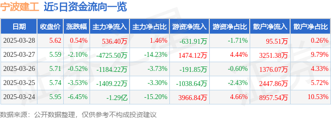 股票行情快报：宁波建工（601789）3月28日主力资金净买入536.40万元