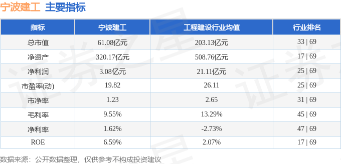 股票行情快报：宁波建工（601789）3月28日主力资金净买入536.40万元
