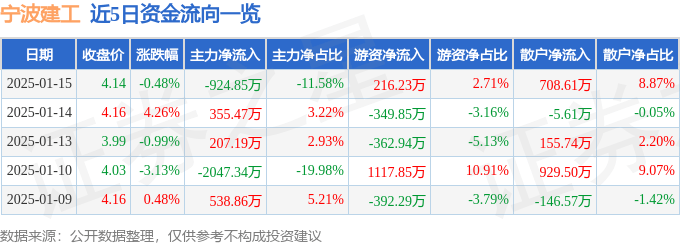 股票行情快报：宁波建工（601789）1月15日主力资金净卖出924.85万元