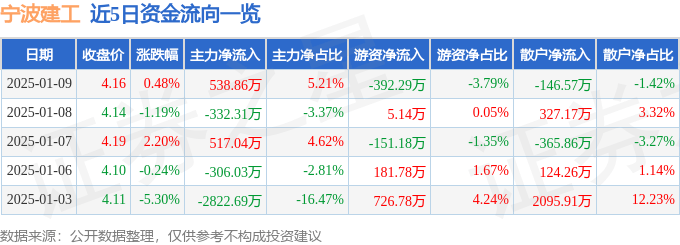 股票行情快报：宁波建工（601789）1月9日主力资金净买入538.86万元