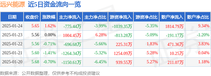股票行情快报:远兴能源(000683)1月24日主力资金净卖出775.44万元