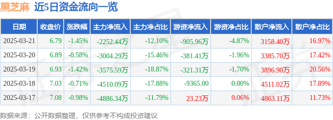 股票行情快报:黑芝麻(000716)3月21日主力资金净卖出2252.44万元