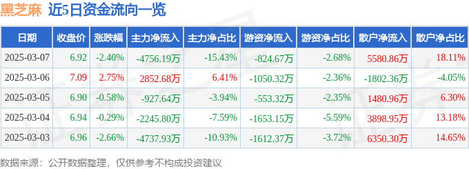 股票行情快报：黑芝麻（000716）3月7日主力资金净卖出4756.19万元