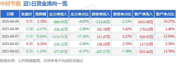 股票行情快报：中材节能（603126）4月9日主力资金净卖出806.93万元