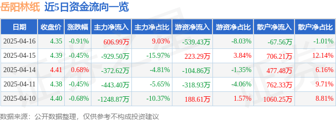 股票行情快报：岳阳林纸（600963）4月16日主力资金净买入606.99万元