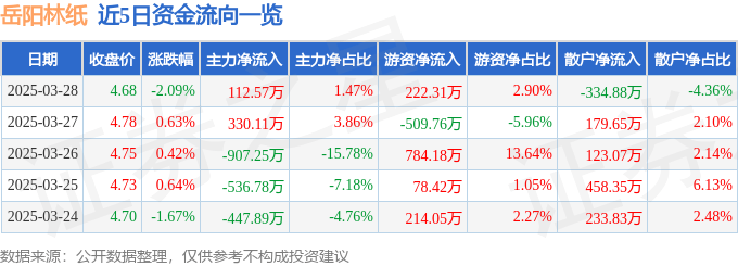 股票行情快报：岳阳林纸（600963）3月28日主力资金净买入112.57万元