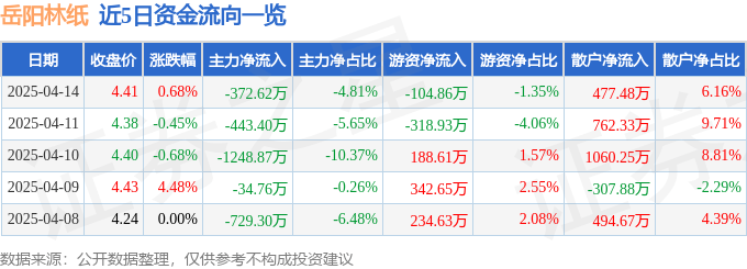 股票行情快报：岳阳林纸（600963）4月14日主力资金净卖出372.62万元