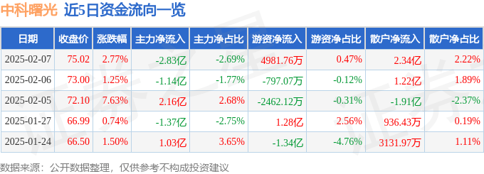 股票行情快报：中科曙光（603019）2月7日主力资金净卖出2.83亿元