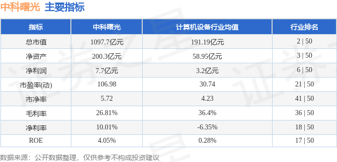 股票行情快报：中科曙光（603019）2月7日主力资金净卖出2.83亿元