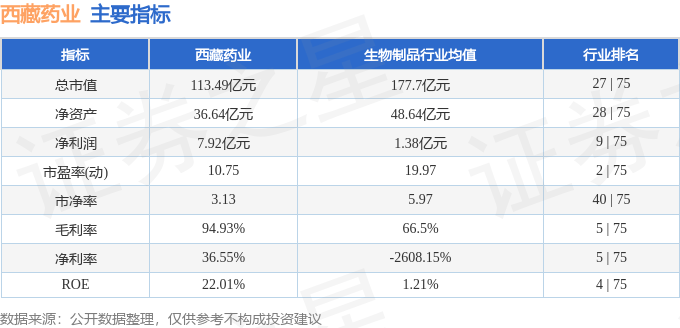 股票行情快报：西藏药业（600211）3月6日主力资金净卖出1250.90万元