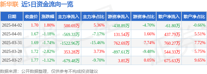 股票行情快报：新华联（000620）4月2日主力资金净买入500.69万元