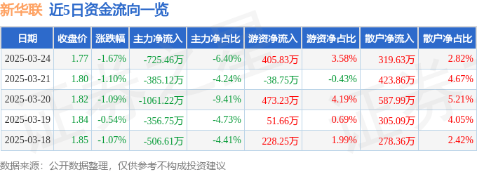 股票行情快报：新华联（000620）3月24日主力资金净卖出725.46万元