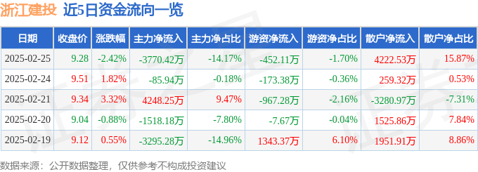 股票行情快报：浙江建投（002761）2月25日主力资金净卖出3770.42万元