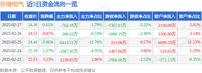 股票行情快报：许继电气（000400）2月27日主力资金净卖出762.18万元